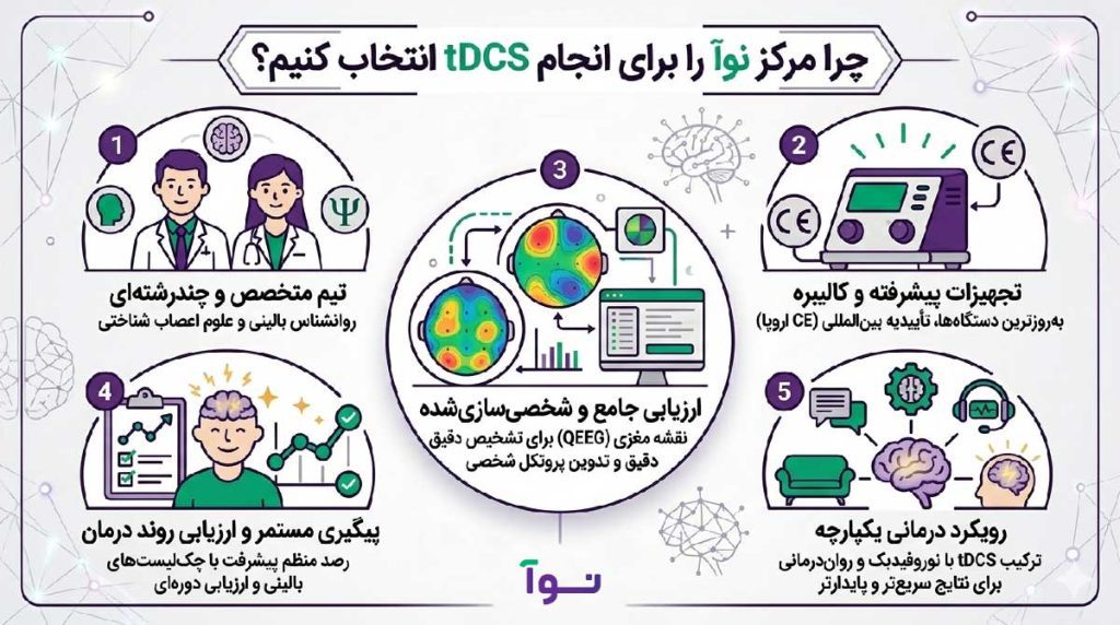 مزایای انتخاب کلینیک نوروتراپی نوآ برای خدمات tDCS