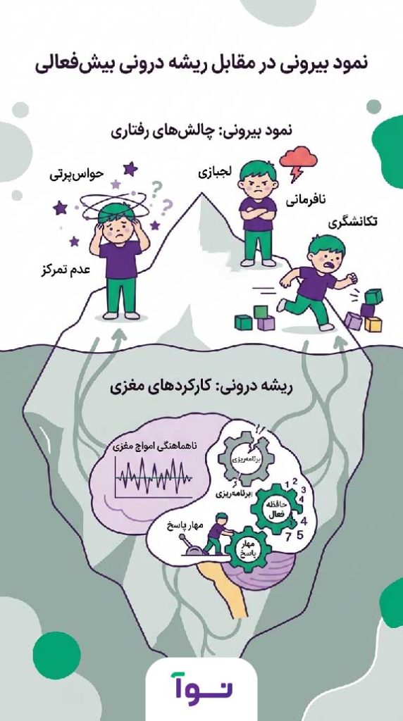 اینفوگرافیک نمود بیرونی در مقابل ریشه درونی بیشفعالی