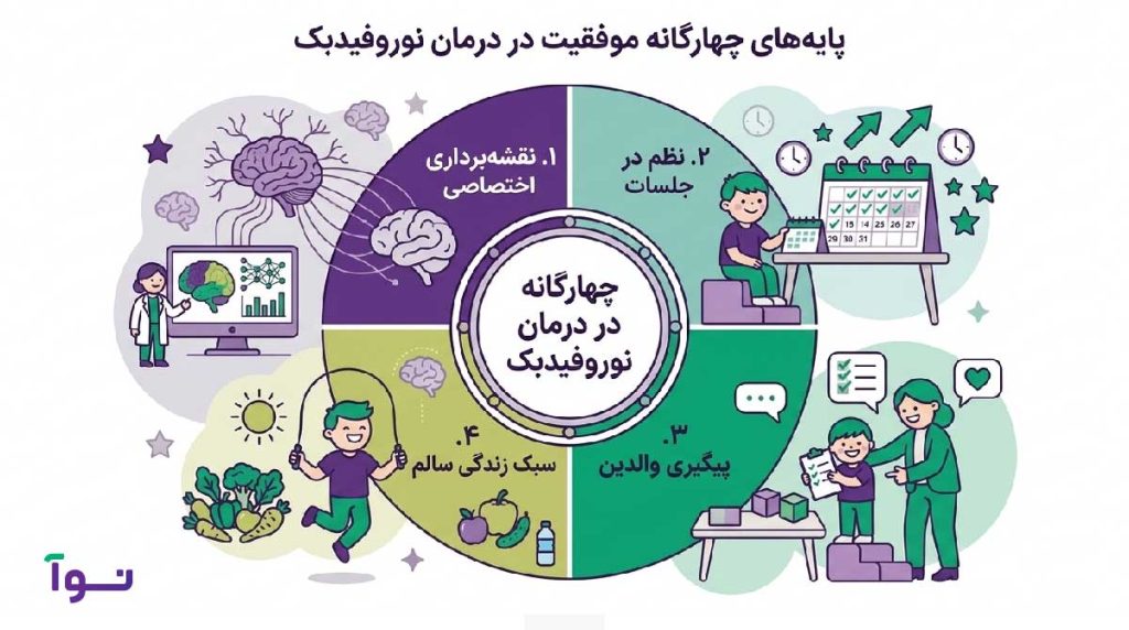 اینفوگرافیک پایههای چهارگانه موفقیت در درمان نوروفیدبک