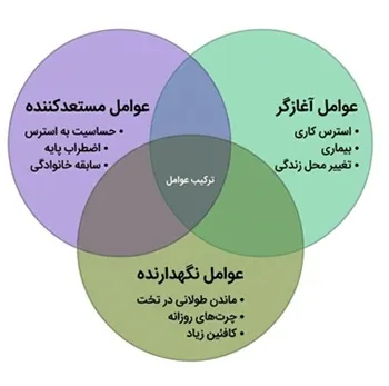 سه عامل مستعدکننده، آغازگر و نگهدارندهٔ بیخوابی