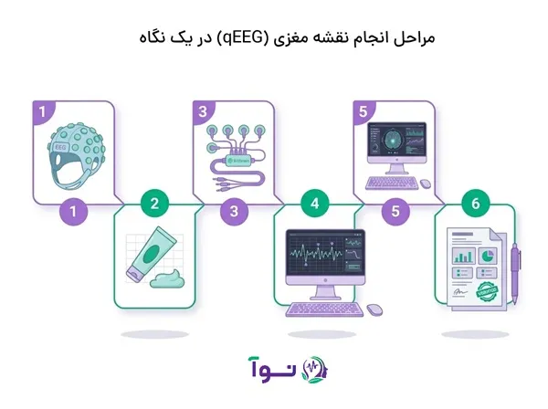 مراحل انجام نقشه مغزی از آمادهسازی تا تفسیر گزارش